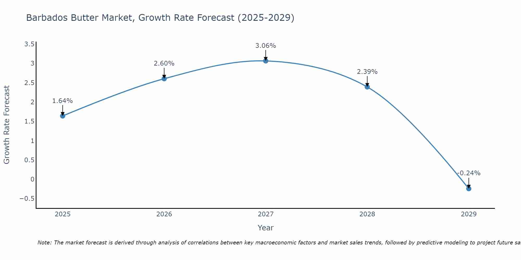Barbados Butter Market Growth Rate