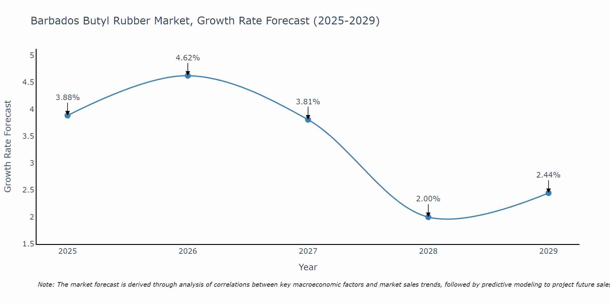 Barbados Butyl Rubber Market Growth Rate