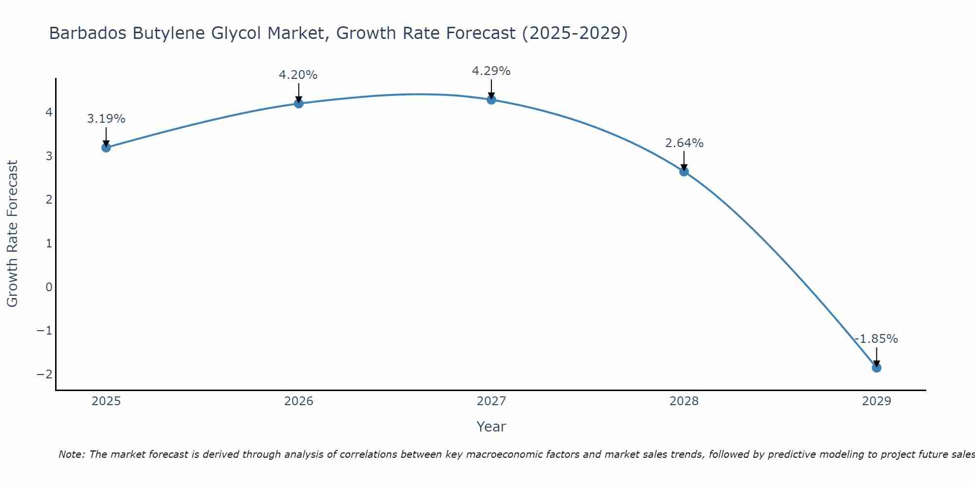 Barbados Butylene Glycol Market Growth Rate