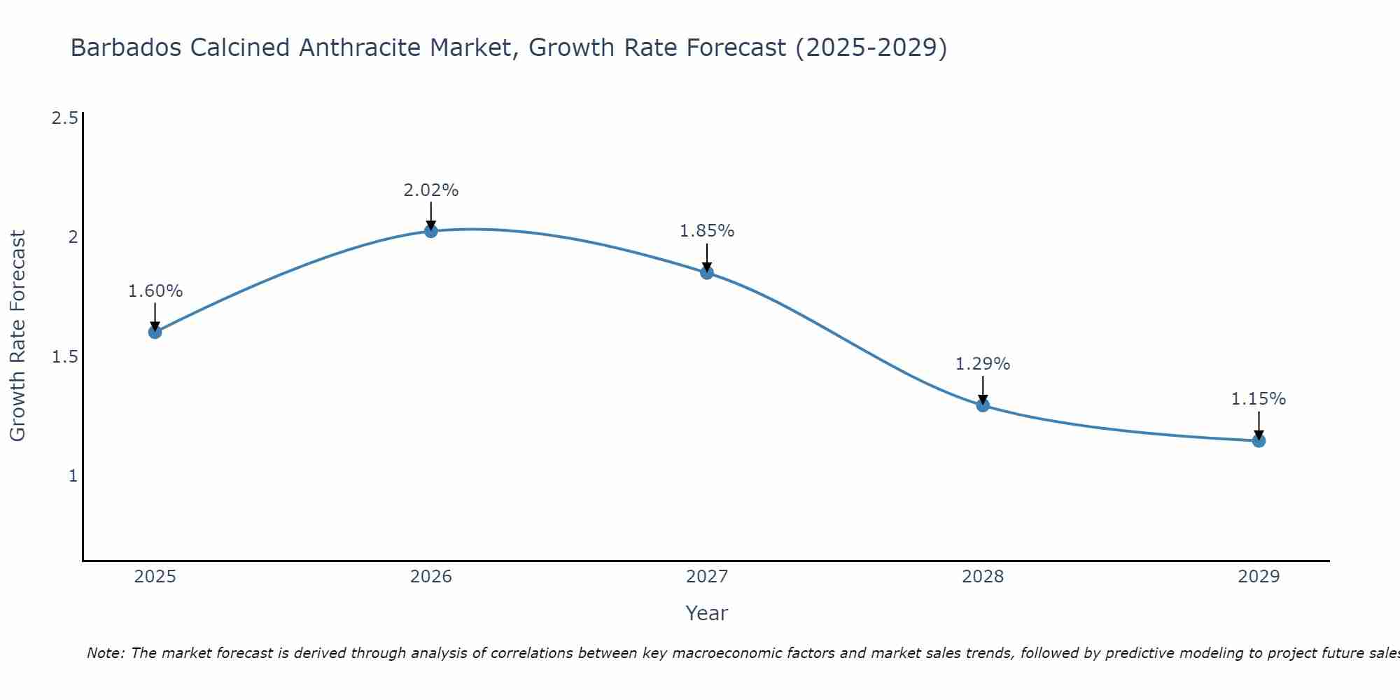 Barbados Calcined Anthracite Market Growth Rate