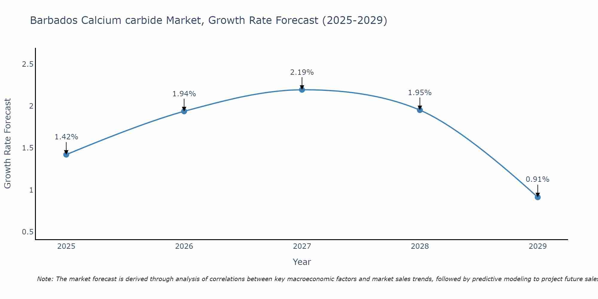 Barbados Calcium carbide Market Growth Rate