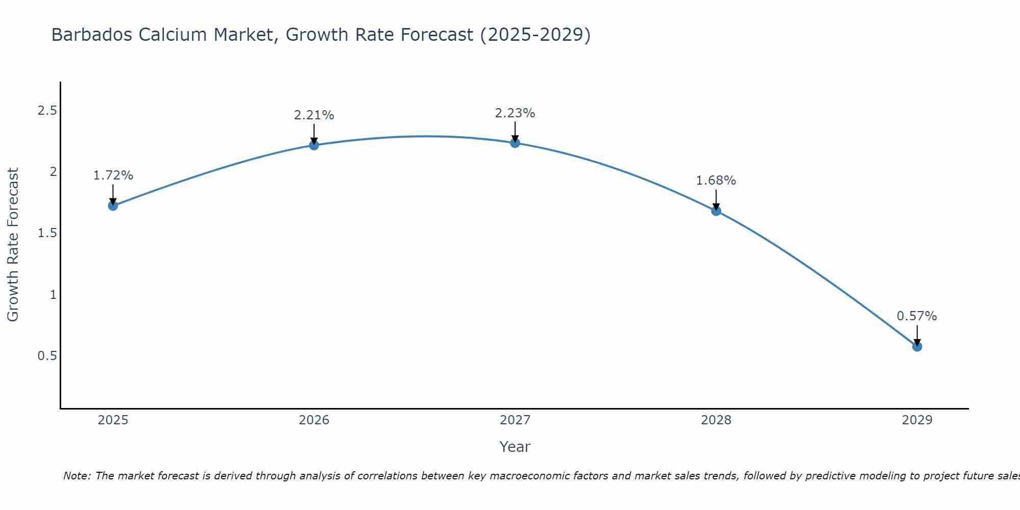 Barbados Calcium Market Growth Rate