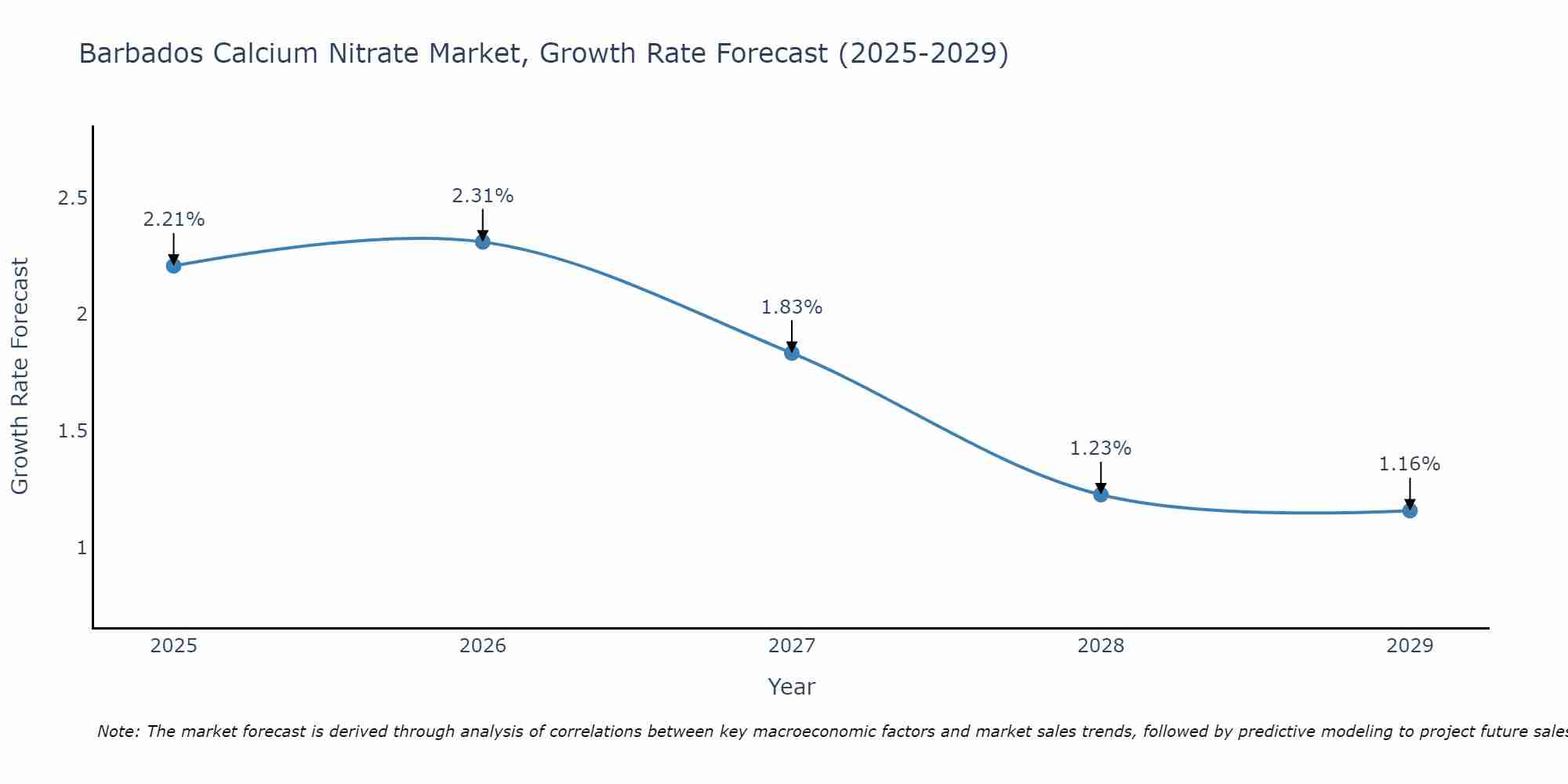 Barbados Calcium Nitrate Market Growth Rate