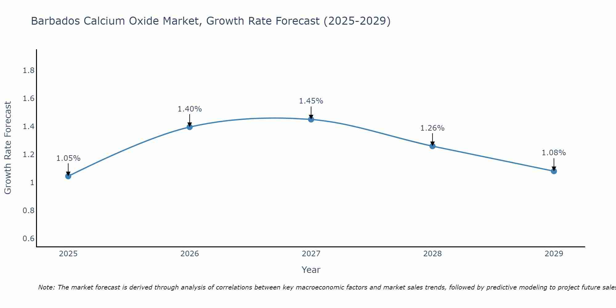 Barbados Calcium Oxide Market Growth Rate
