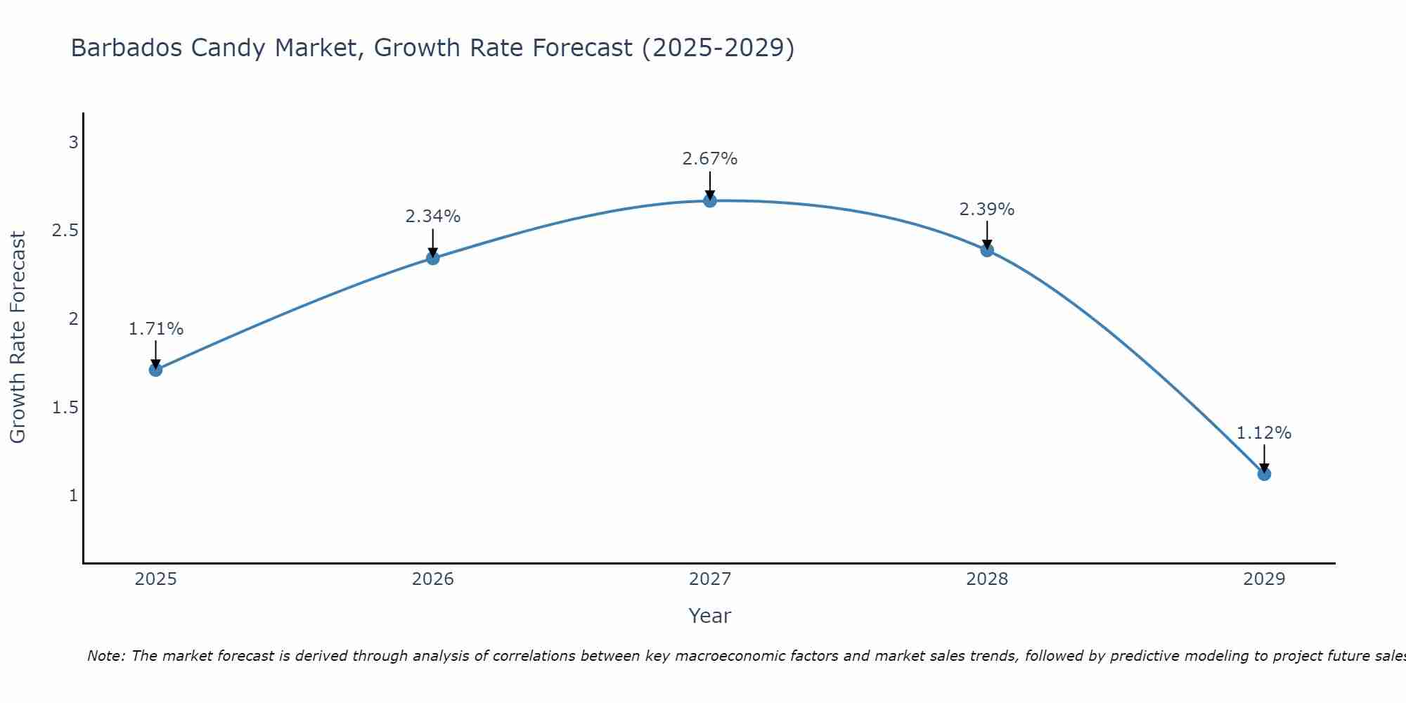 Barbados Candy Market Growth Rate