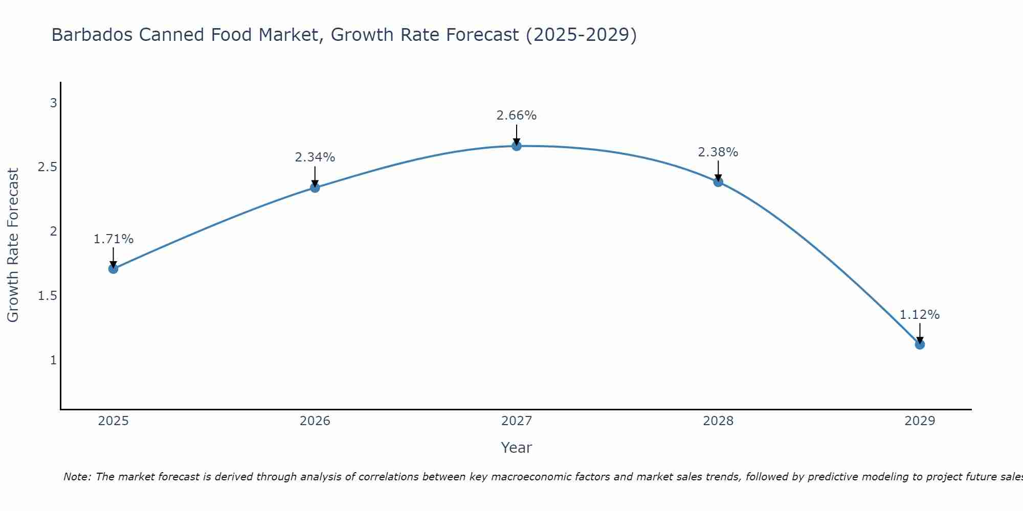 Barbados Canned Food Market Size Growth Rate