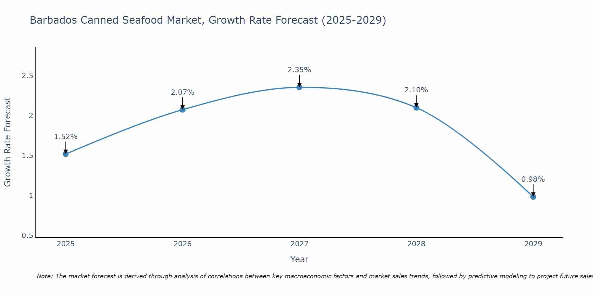 Barbados Canned Seafood Market Growth Rate