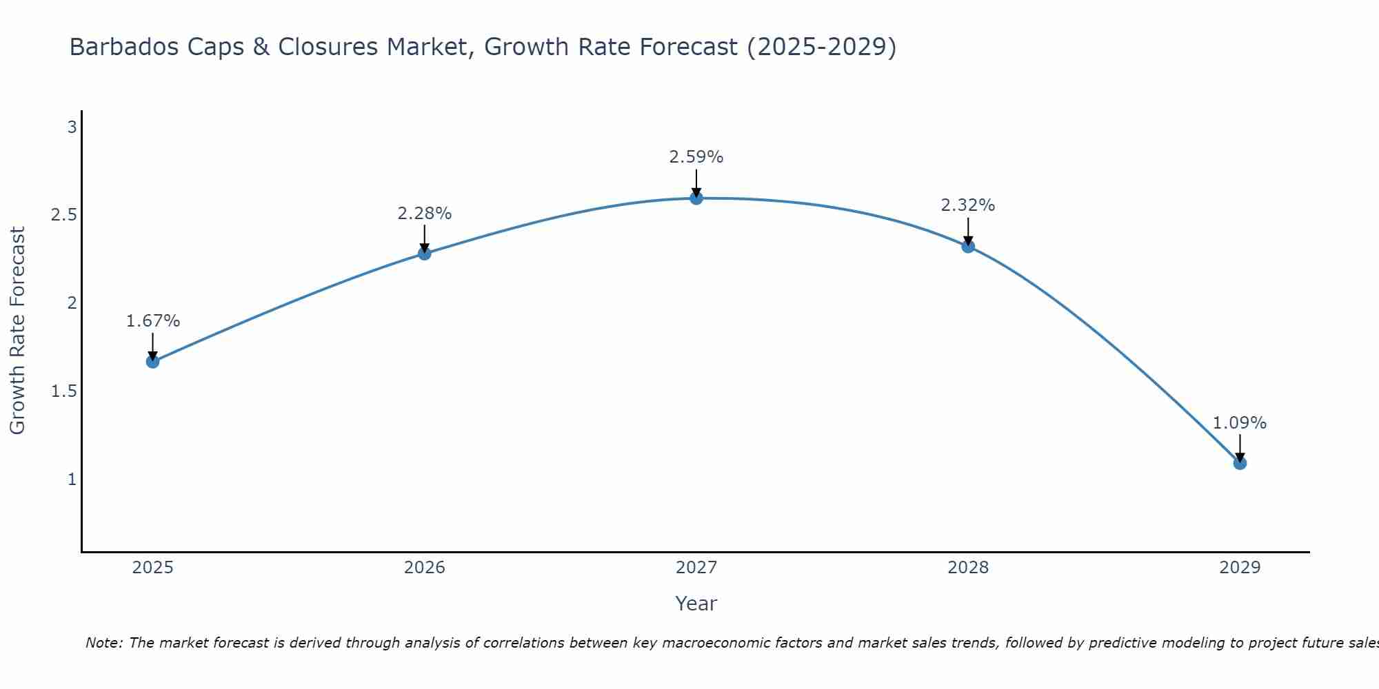 Barbados Caps & Closures Market Growth Rate
