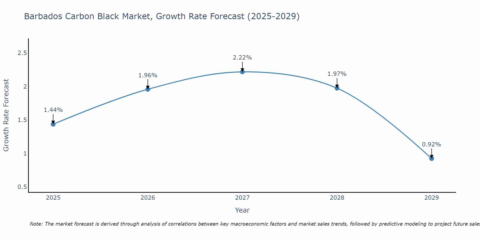 Barbados Carbon Black Market Growth Rate