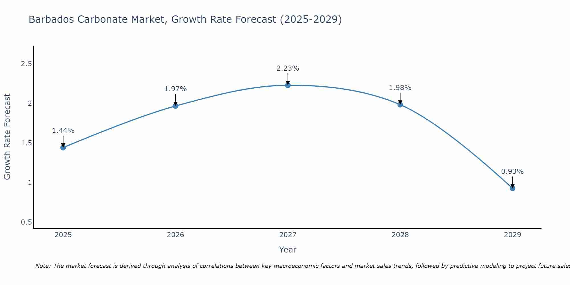 Barbados Carbonate Market Growth Rate