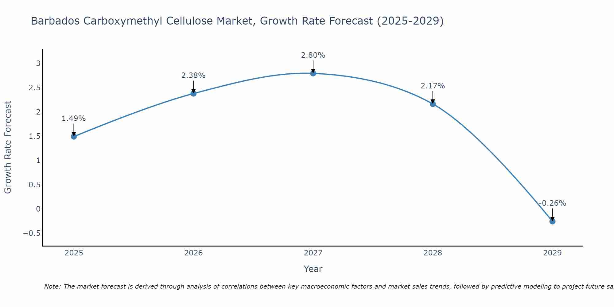 Barbados Carboxymethyl Cellulose Market Size Growth Rate