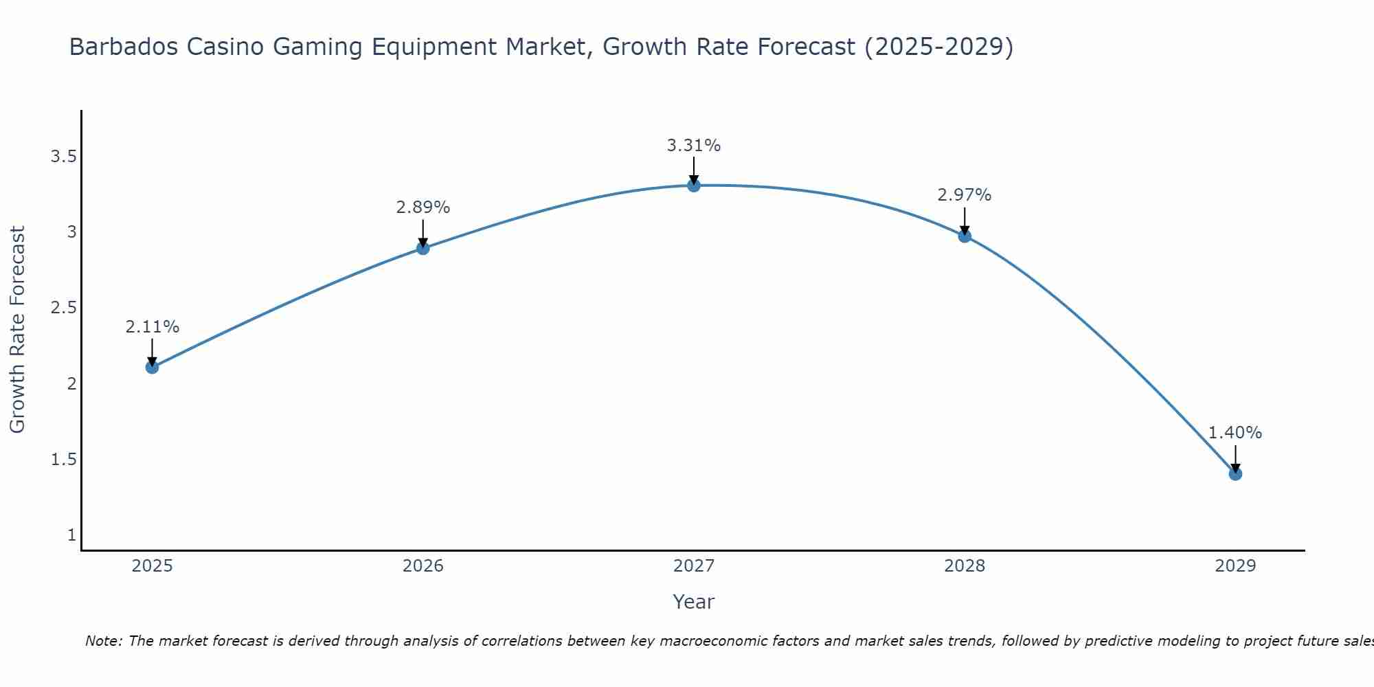 Barbados Casino Gaming Equipment Market Growth Rate