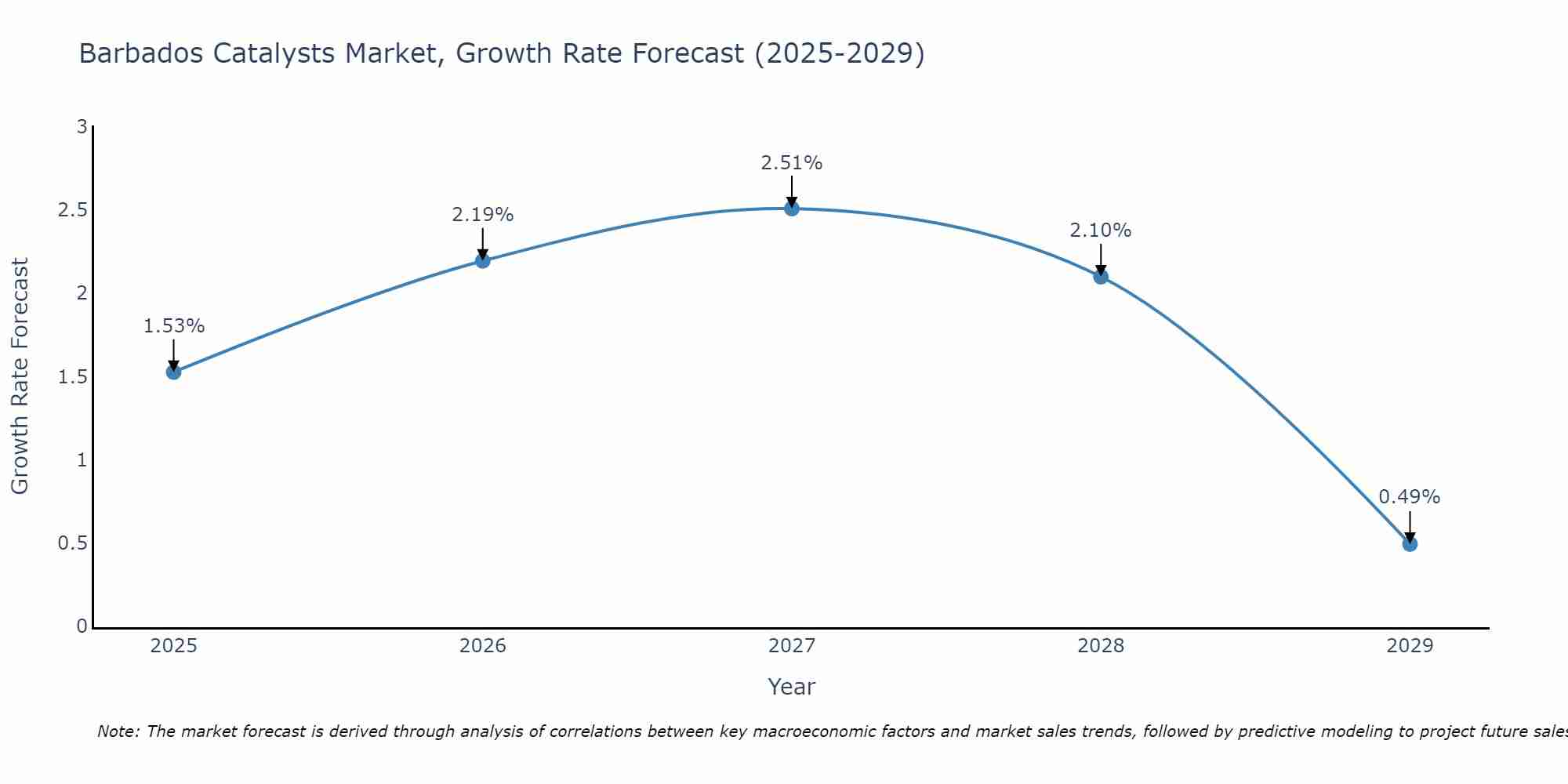 Barbados Catalysts Market Growth Rate