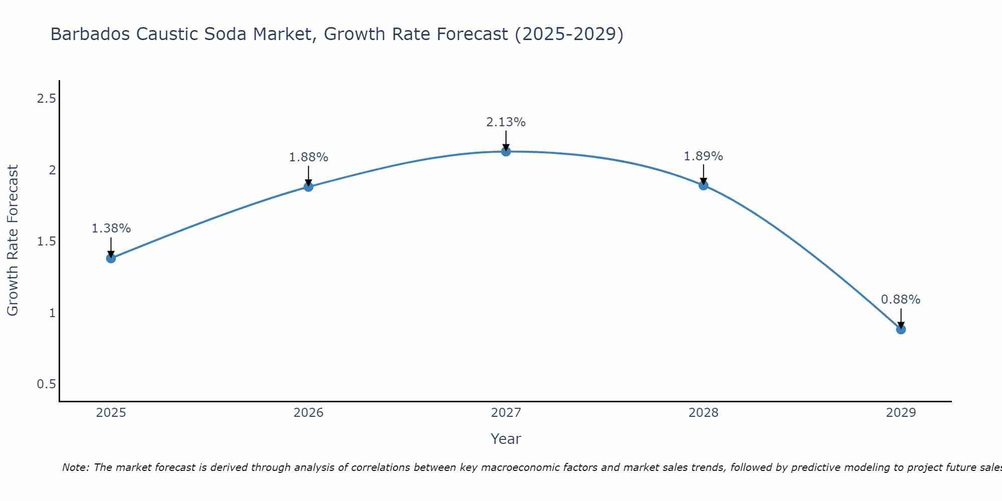 Barbados Caustic Soda Market Growth Rate