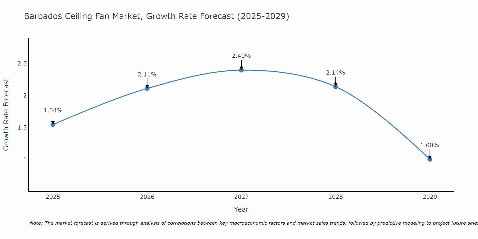Barbados Ceiling Fan Market Growth Rate