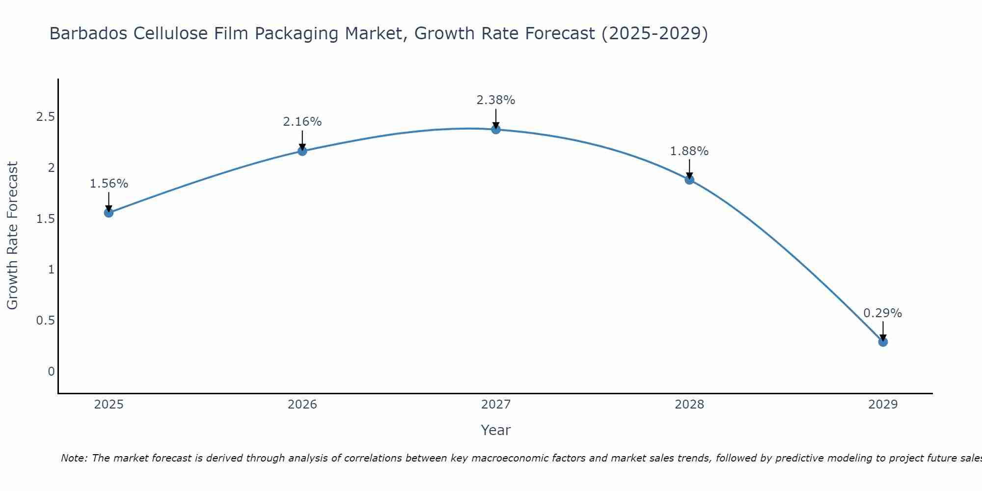 Barbados Cellulose Film Packaging Market Growth Rate