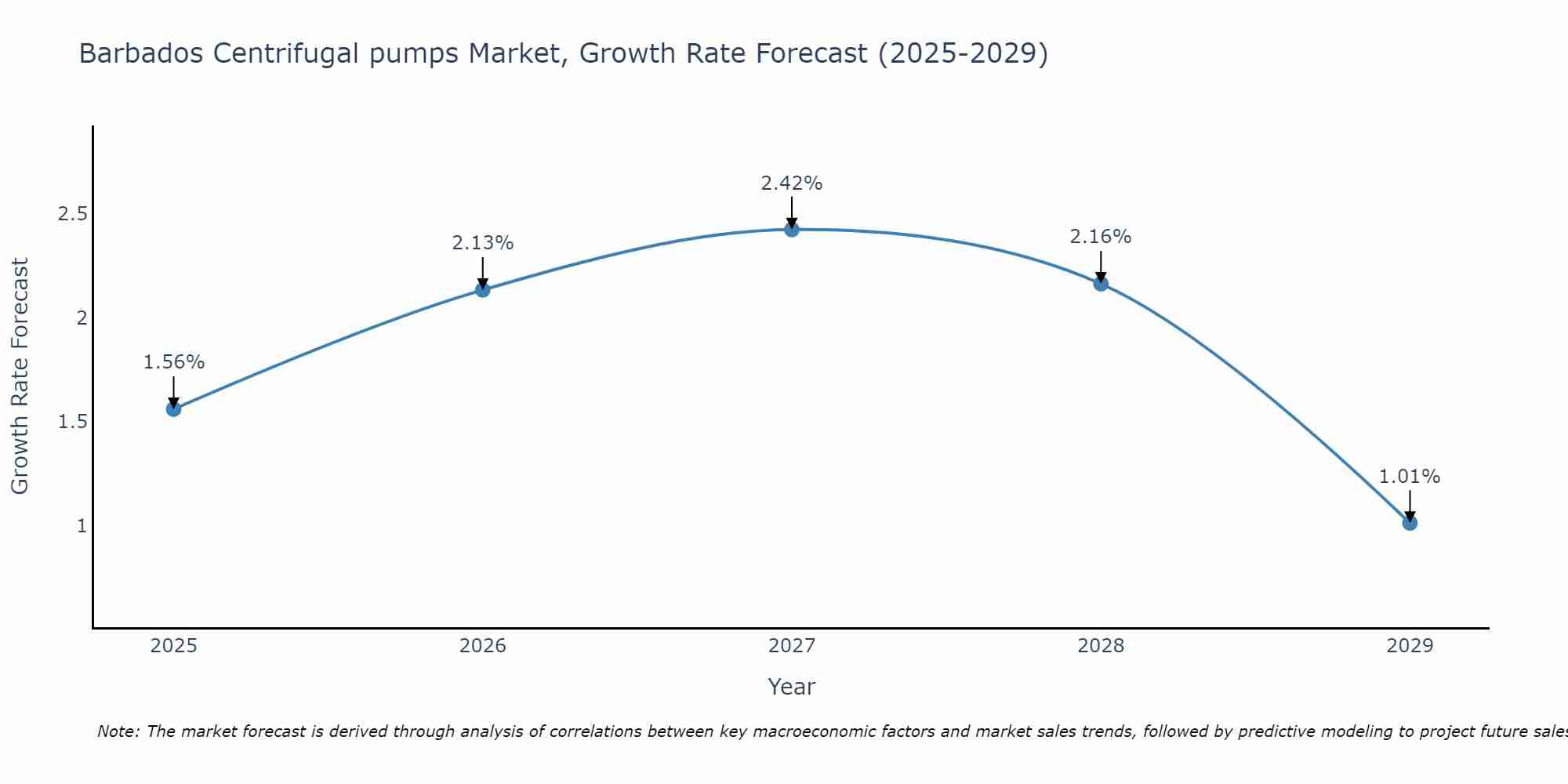Barbados Centrifugal pumps Market Growth Rate