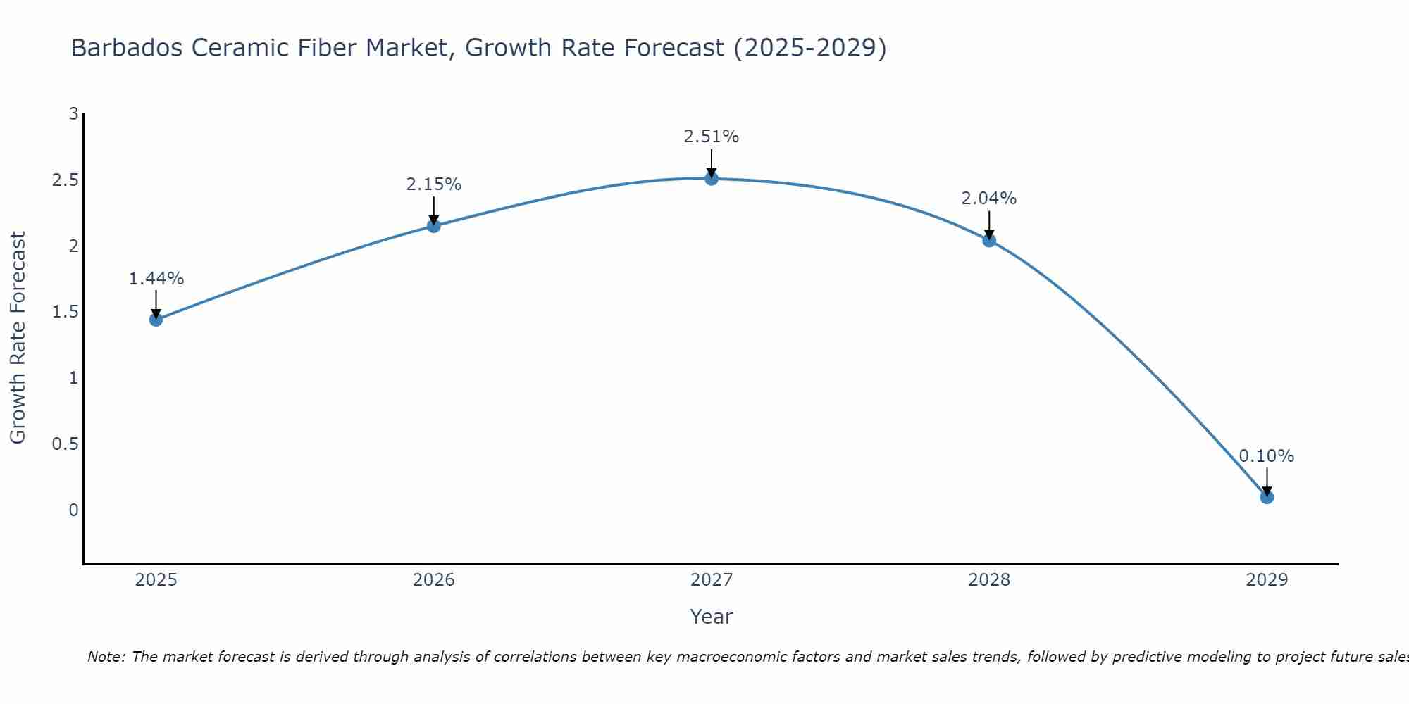 Barbados Ceramic Fiber Market Growth Rate
