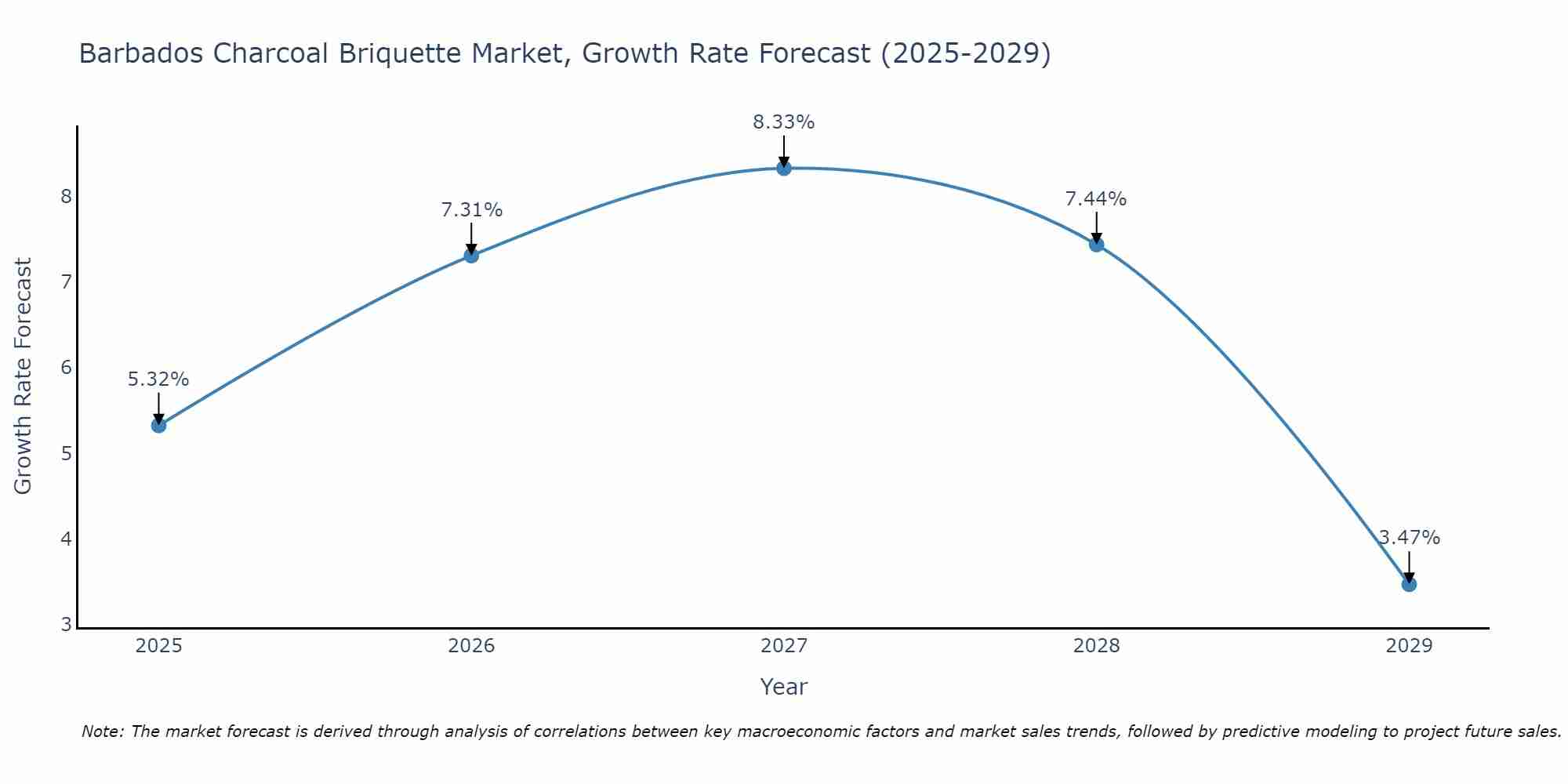 Barbados Charcoal Briquette Market Growth Rate