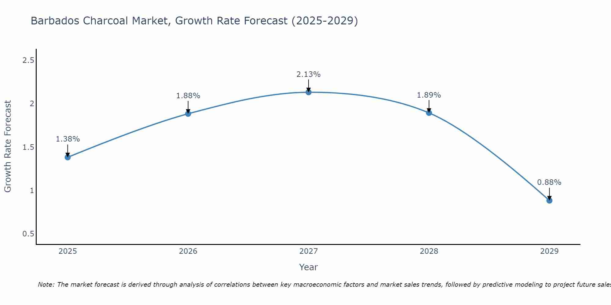 Barbados Charcoal Market Growth Rate