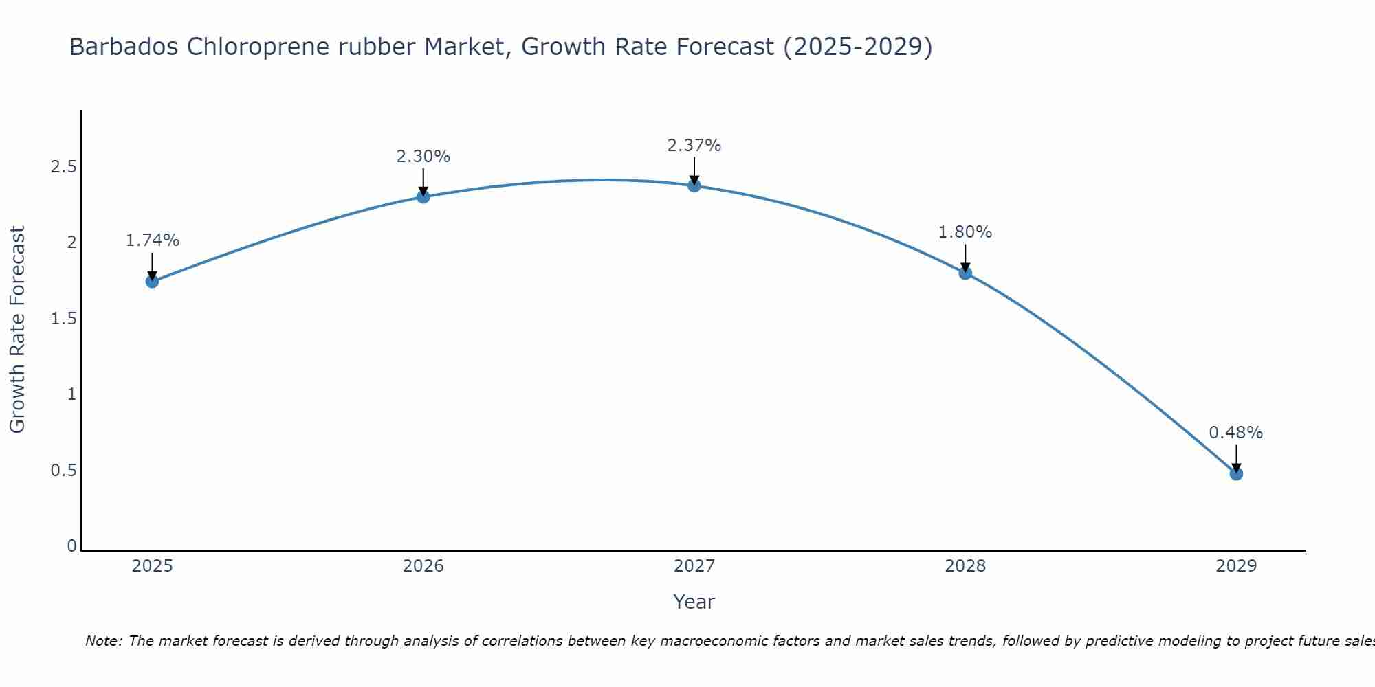 Barbados Chloroprene rubber Market Growth Rate