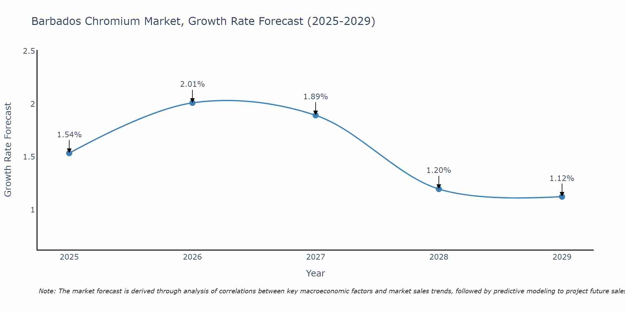 Barbados Chromium Market Growth Rate