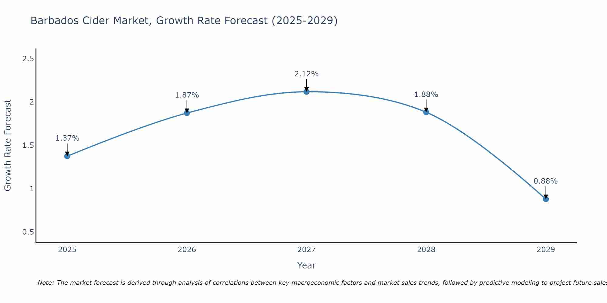 Barbados Cider Market Growth Rate