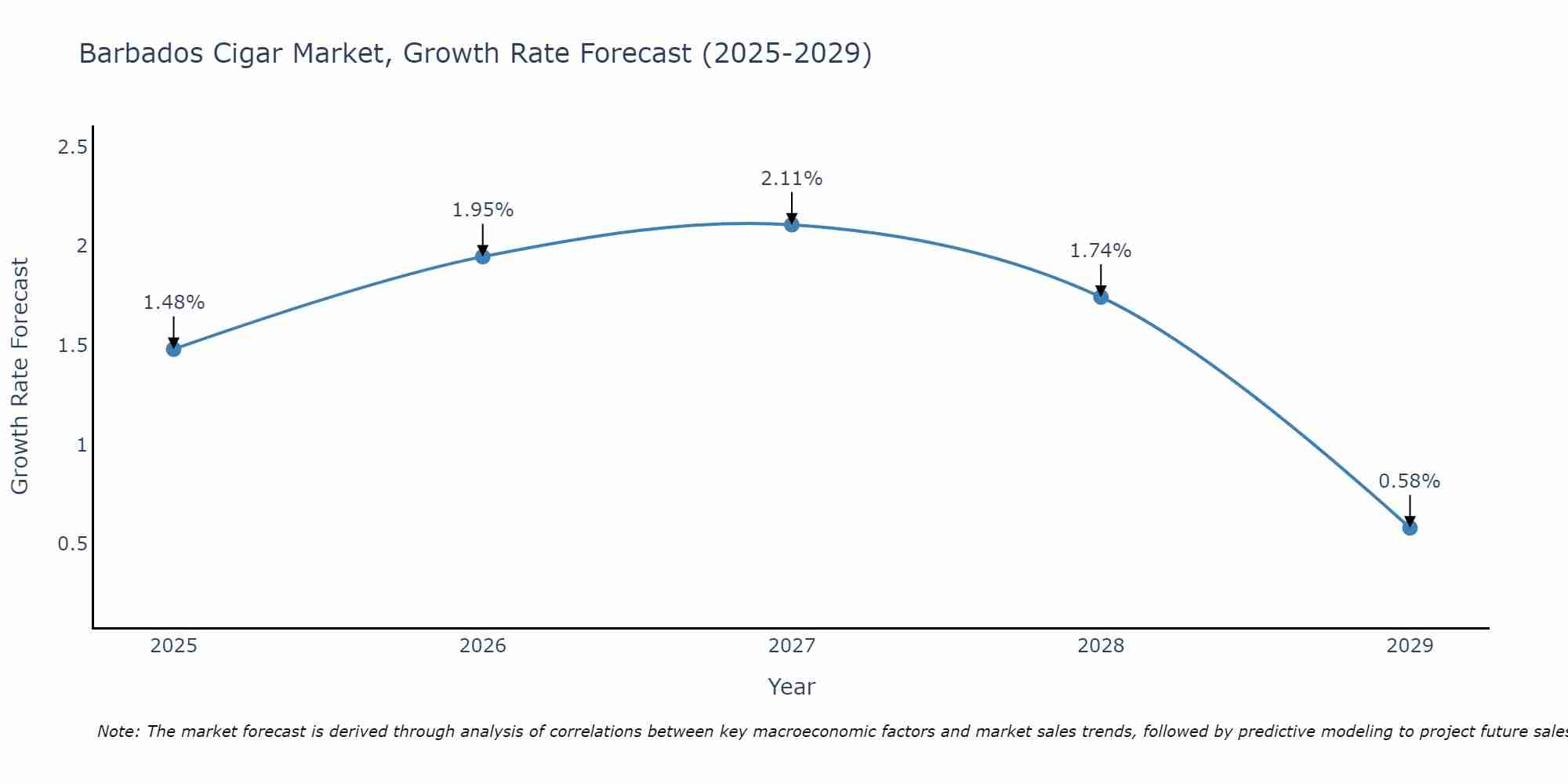 Barbados Cigar Market Growth Rate