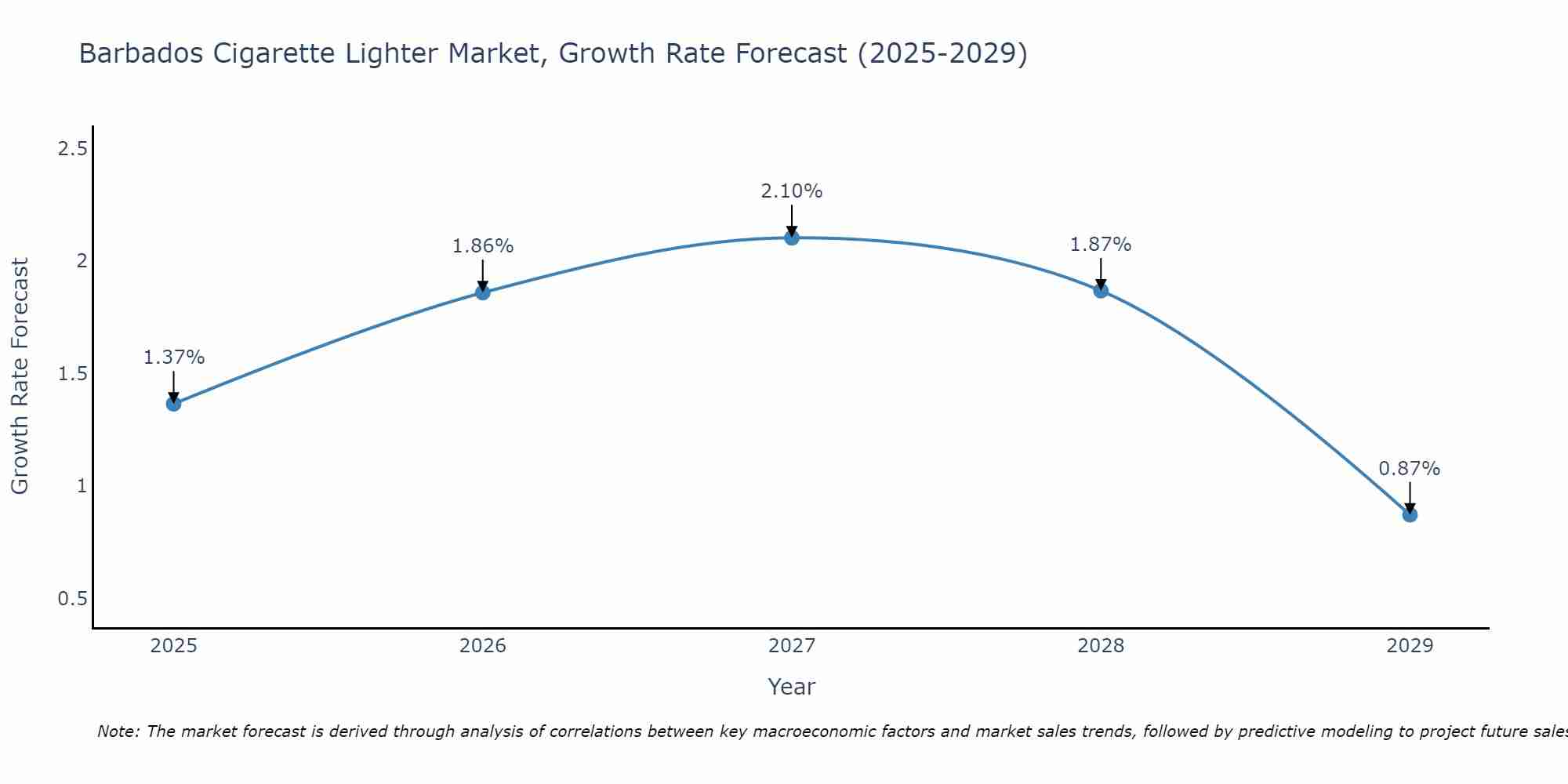 Barbados Cigarette Lighter Market Growth Rate