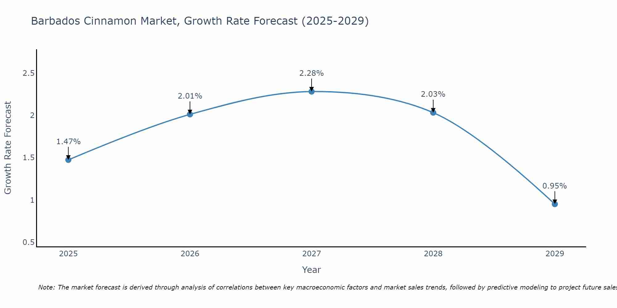 Barbados Cinnamon Market Growth Rate