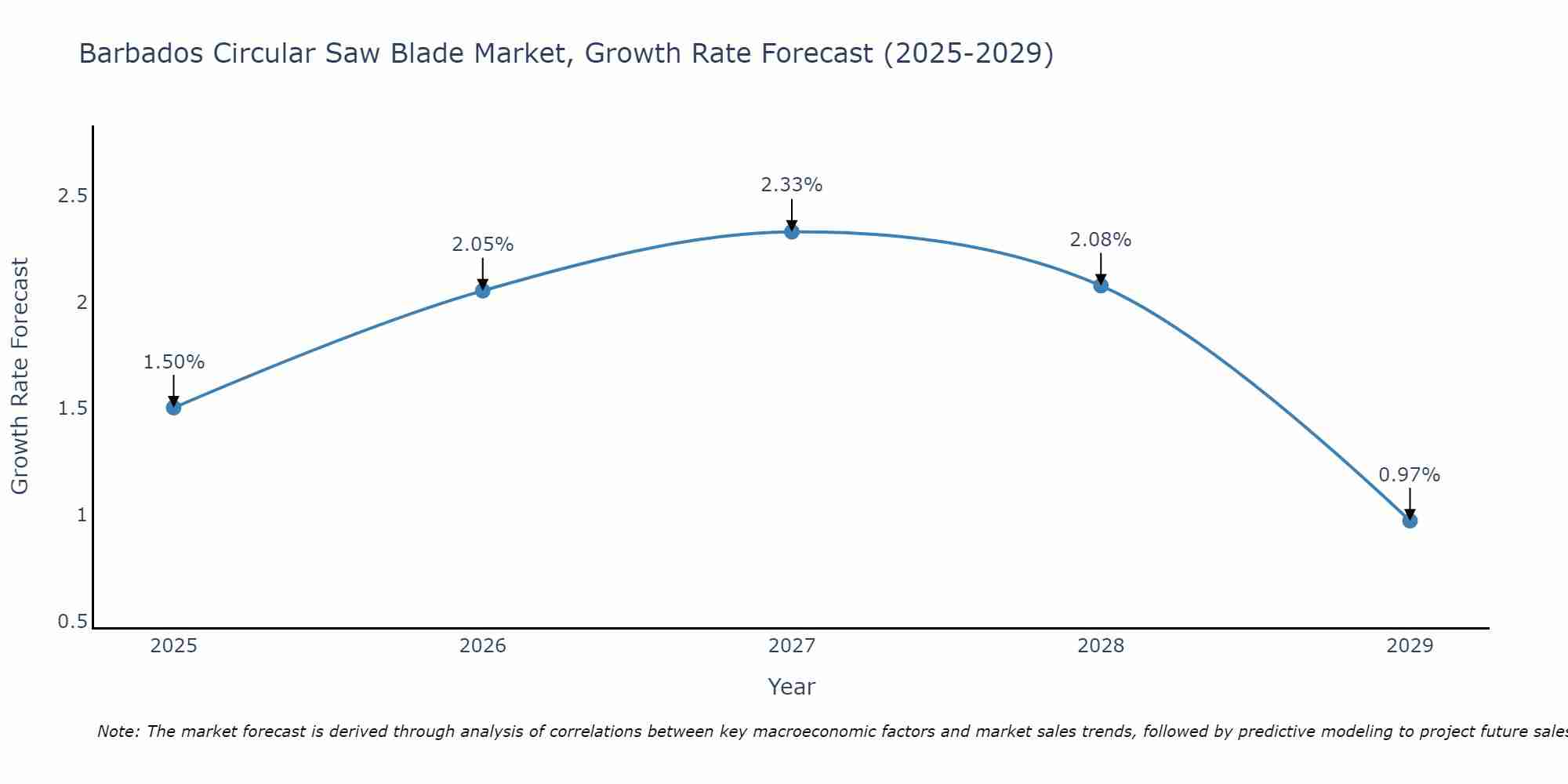 Barbados Circular Saw Blade Market Growth Rate