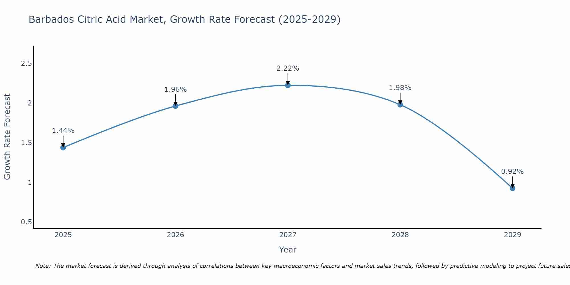 Barbados Citric Acid Market Size Growth Rate