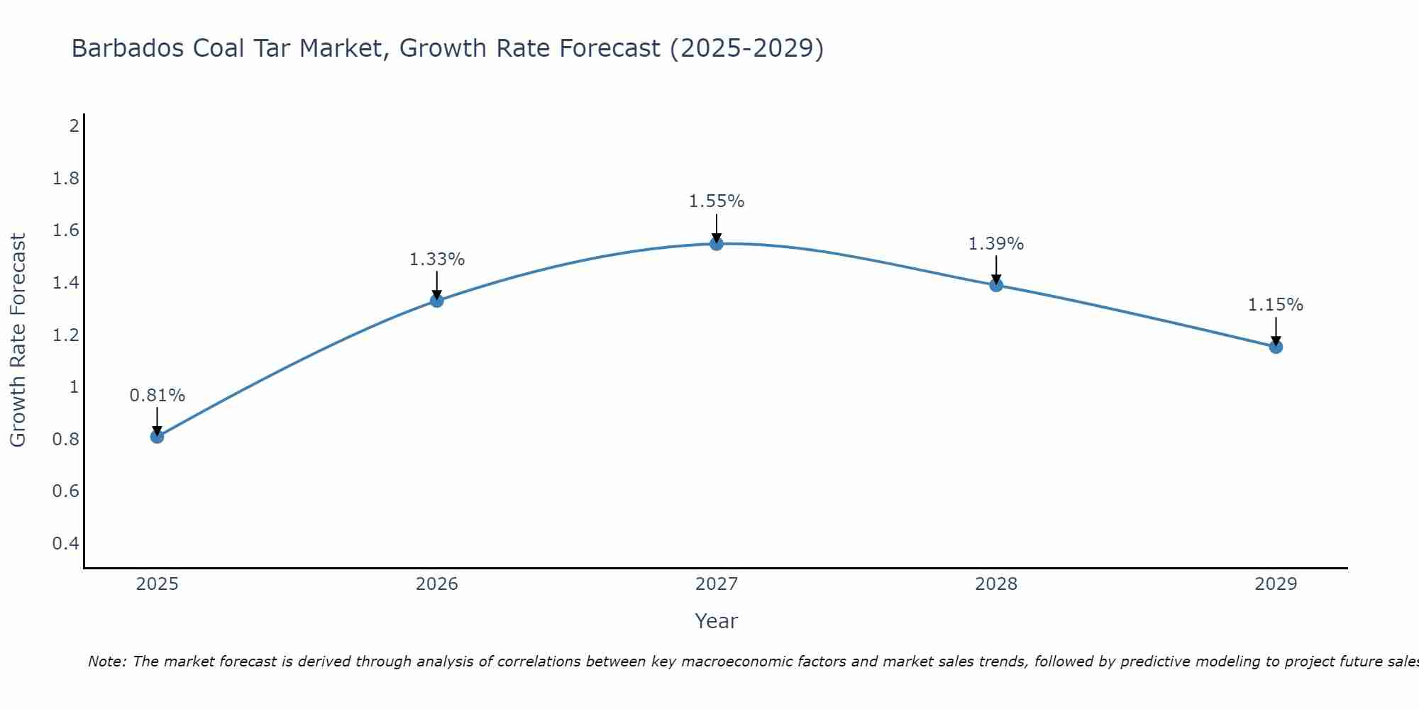 Barbados Coal Tar Market Growth Rate