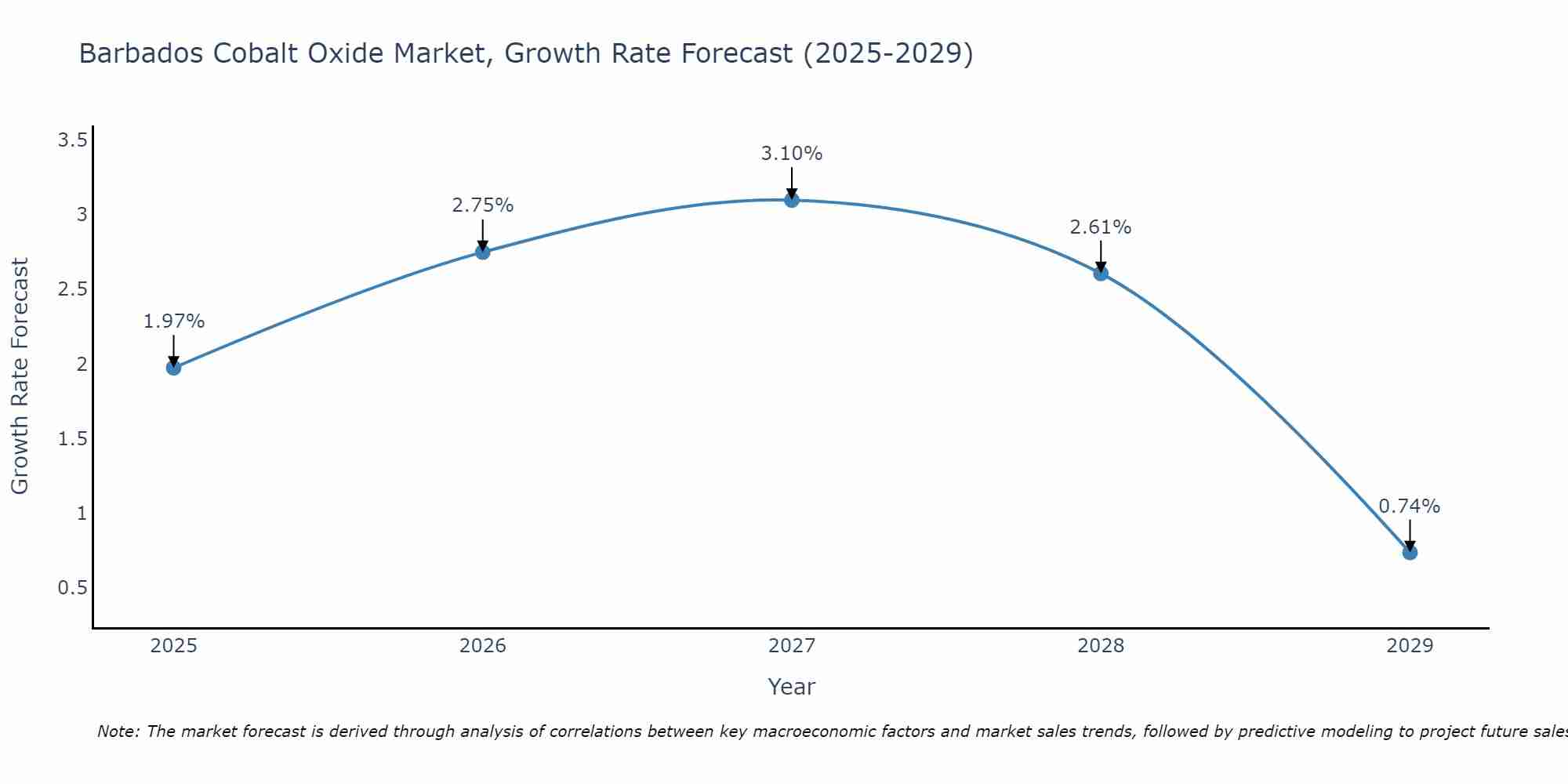 Barbados Cobalt Oxide Market Size Growth Rate