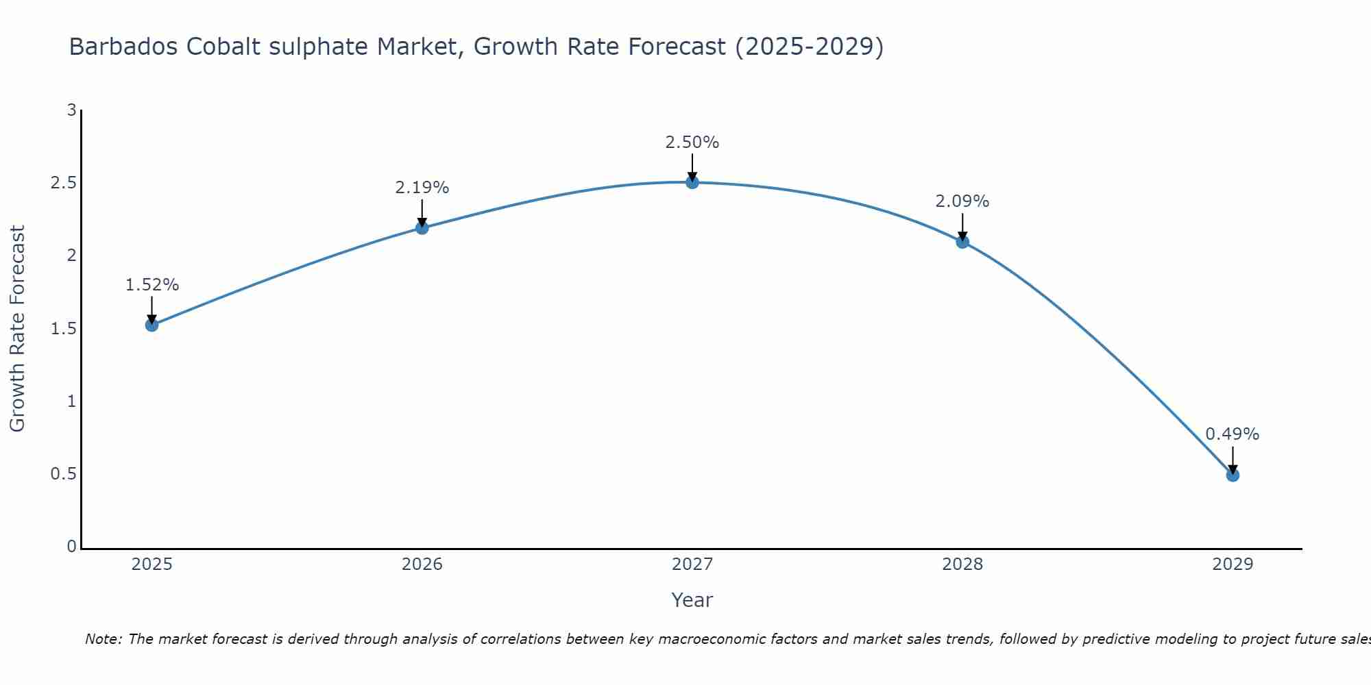 Barbados Cobalt sulphate Market Growth Rate