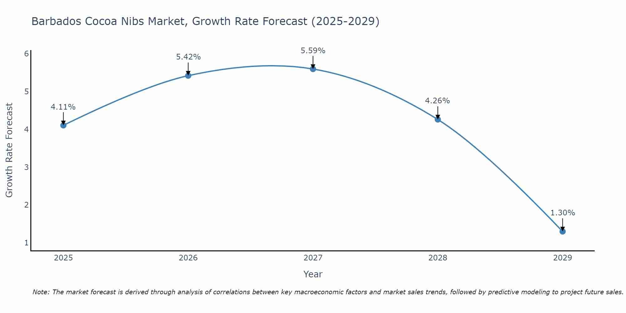 Barbados Cocoa Nibs Market Growth Rate