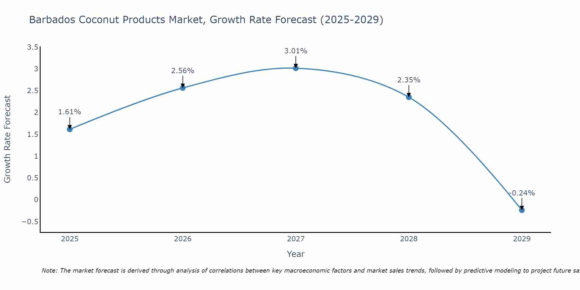 Barbados Coconut Products Market Growth Rate