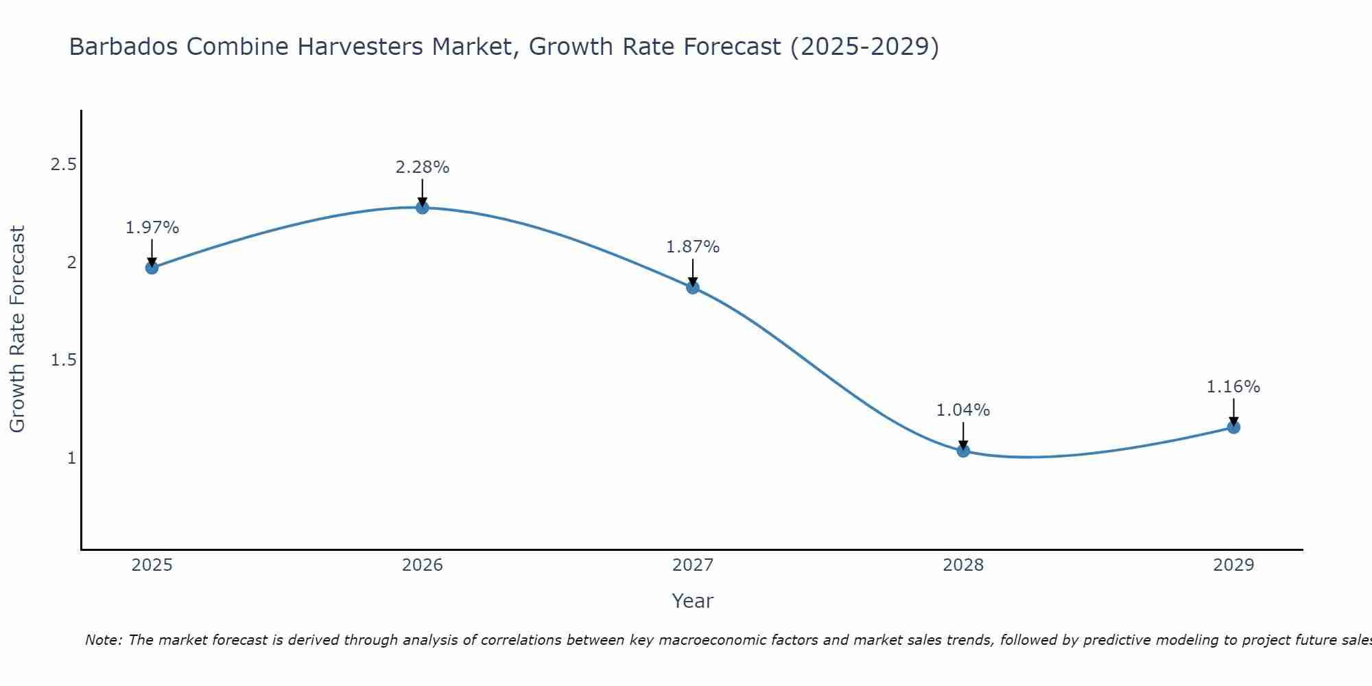 Barbados Combine Harvesters Market Growth Rate