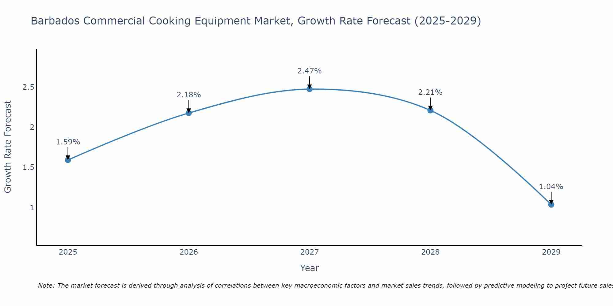Barbados Commercial Cooking Equipment Market Growth Rate