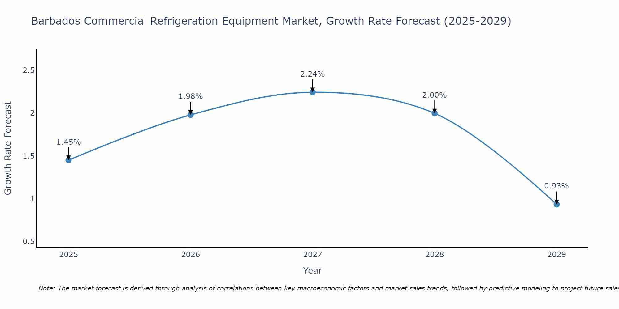 Barbados Commercial Refrigeration Equipment Market Growth Rate