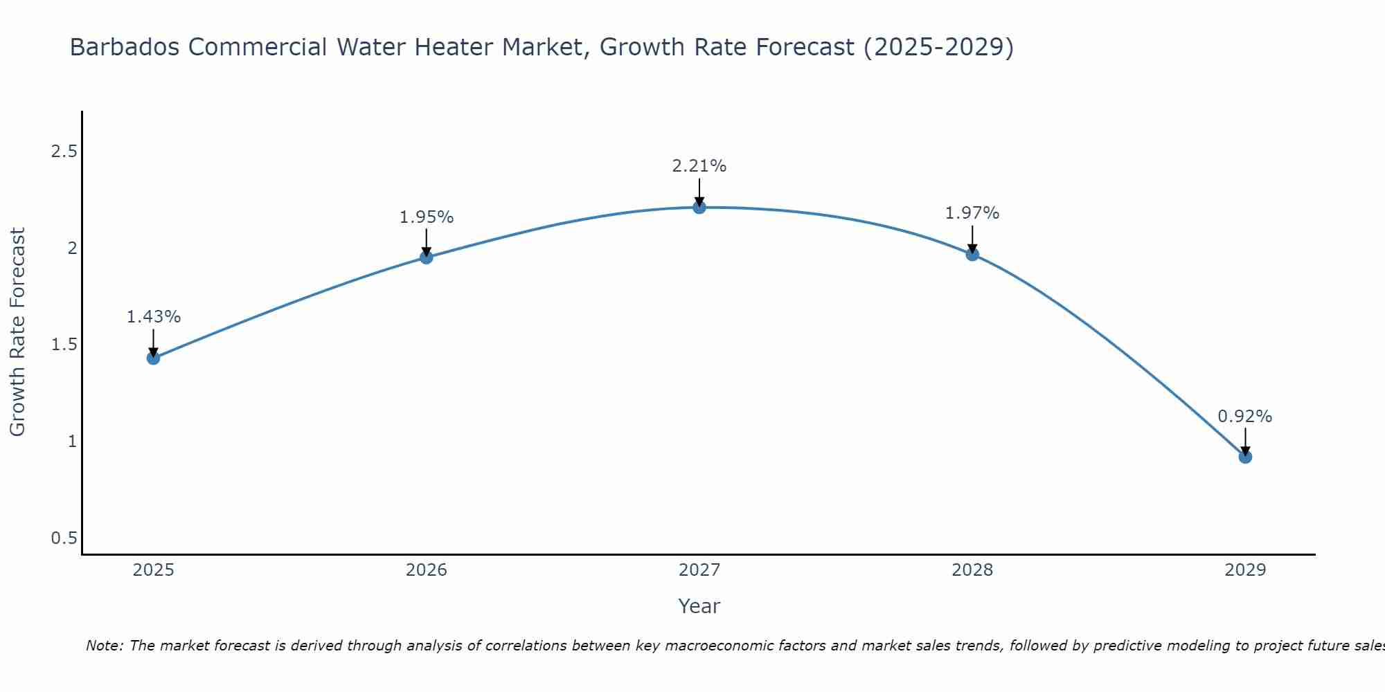 Barbados Commercial Water Heater Market Growth Rate