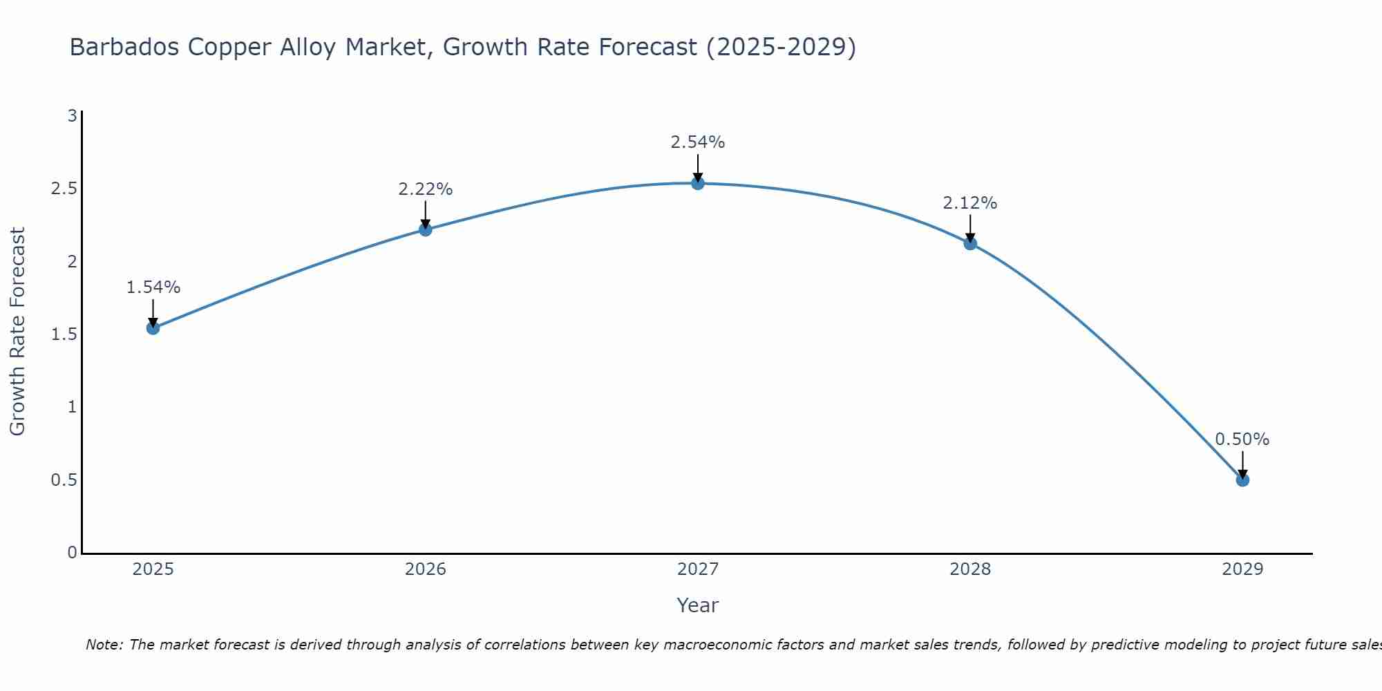 Barbados Copper Alloy Market Growth Rate
