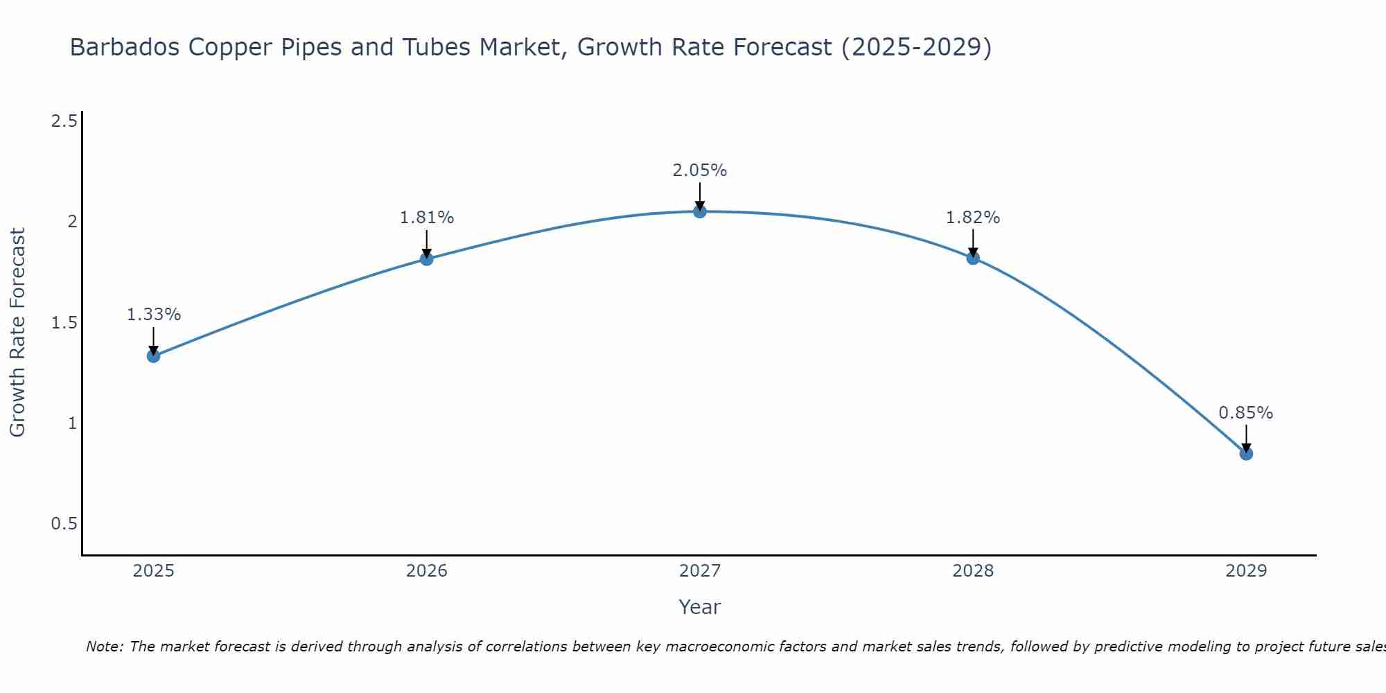 Barbados Copper Pipes and Tubes Market Size Growth Rate