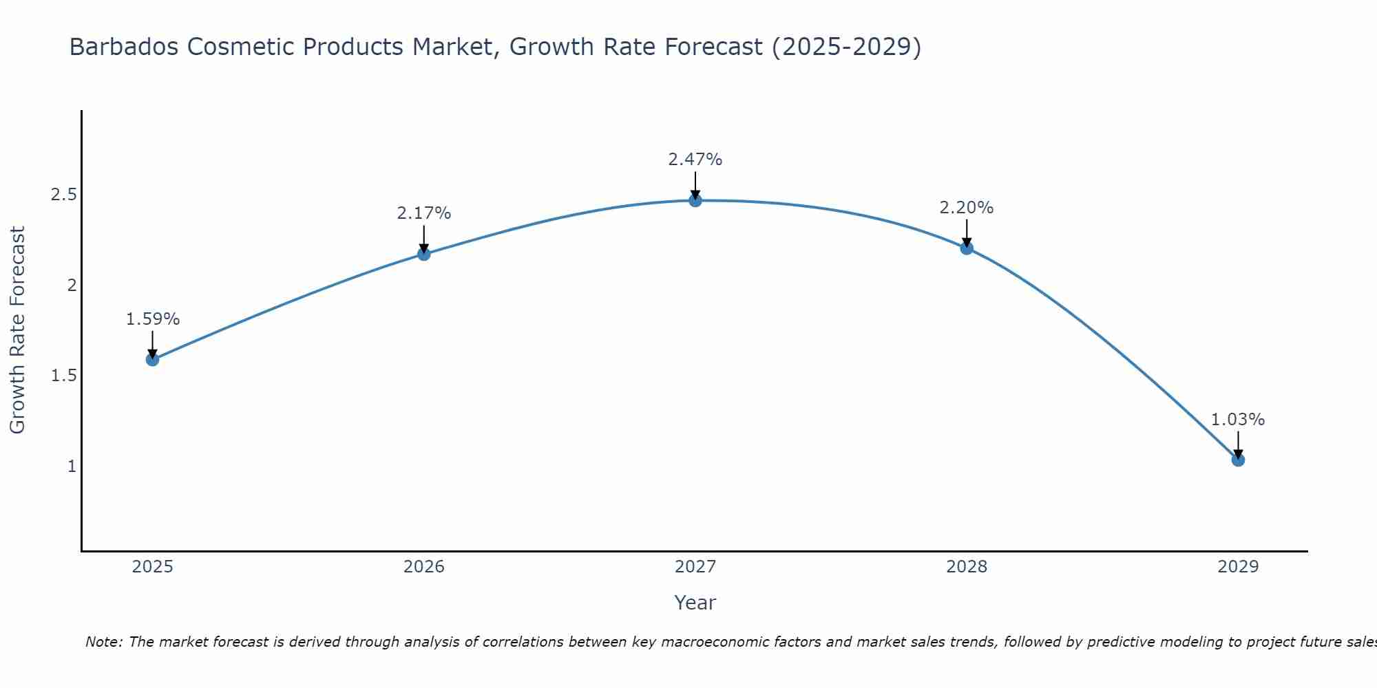 Barbados Cosmetic Products Market Growth Rate