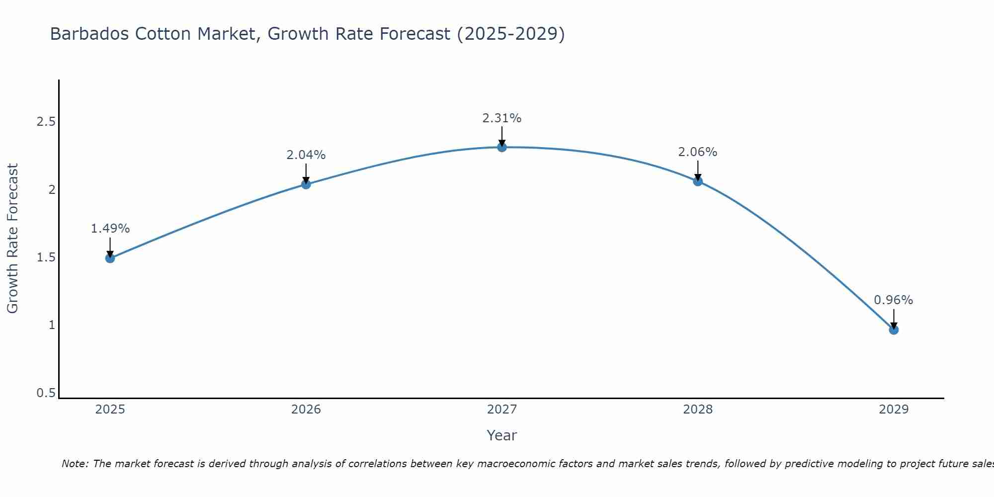 Barbados Cotton Market Size Growth Rate