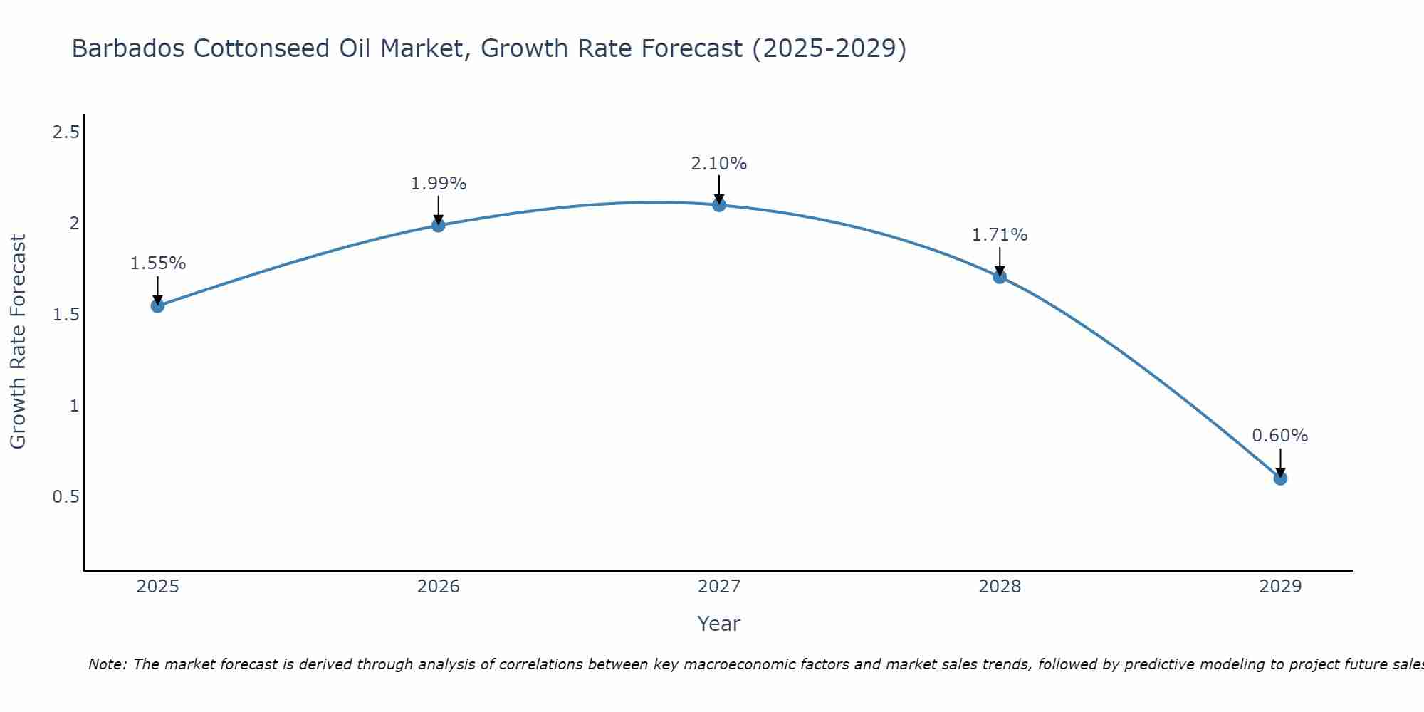 Barbados Cottonseed Oil Market Growth Rate