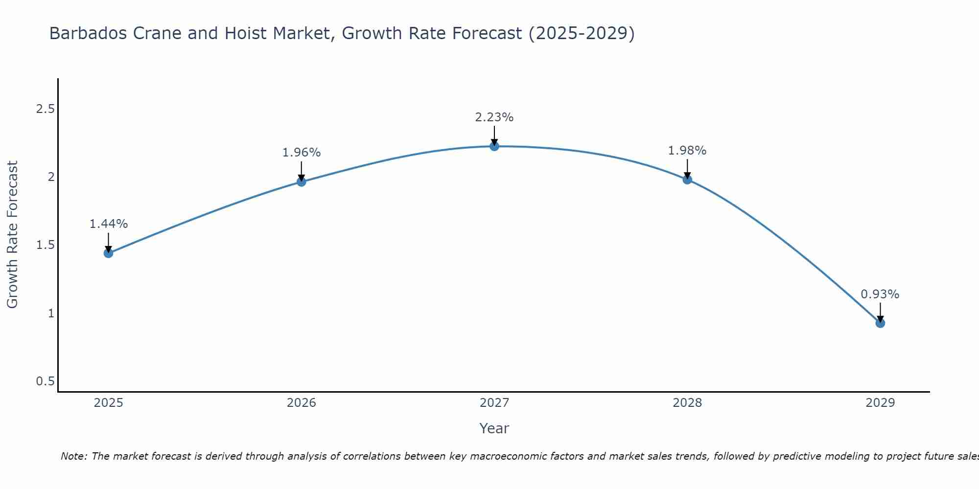 Barbados Crane and Hoist Market Growth Rate