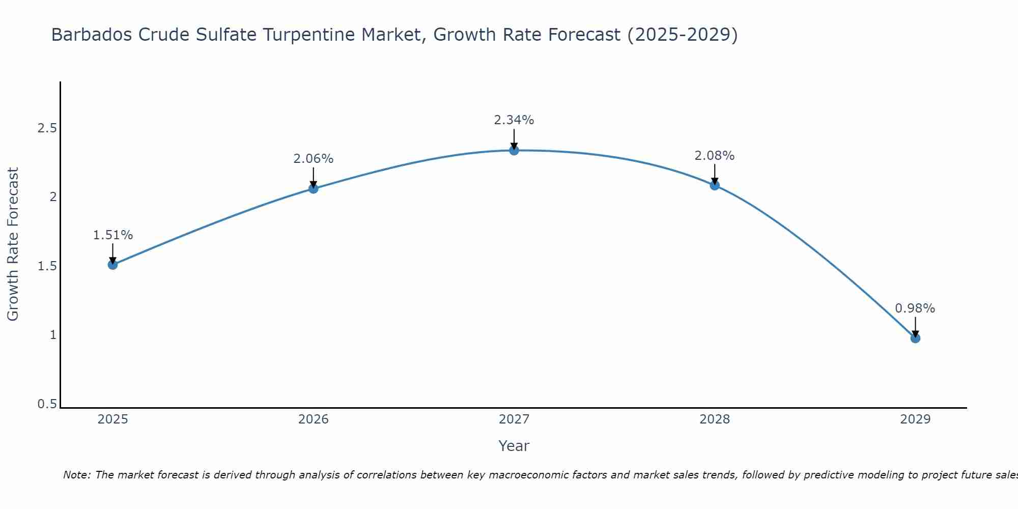Barbados Crude Sulfate Turpentine Market Growth Rate