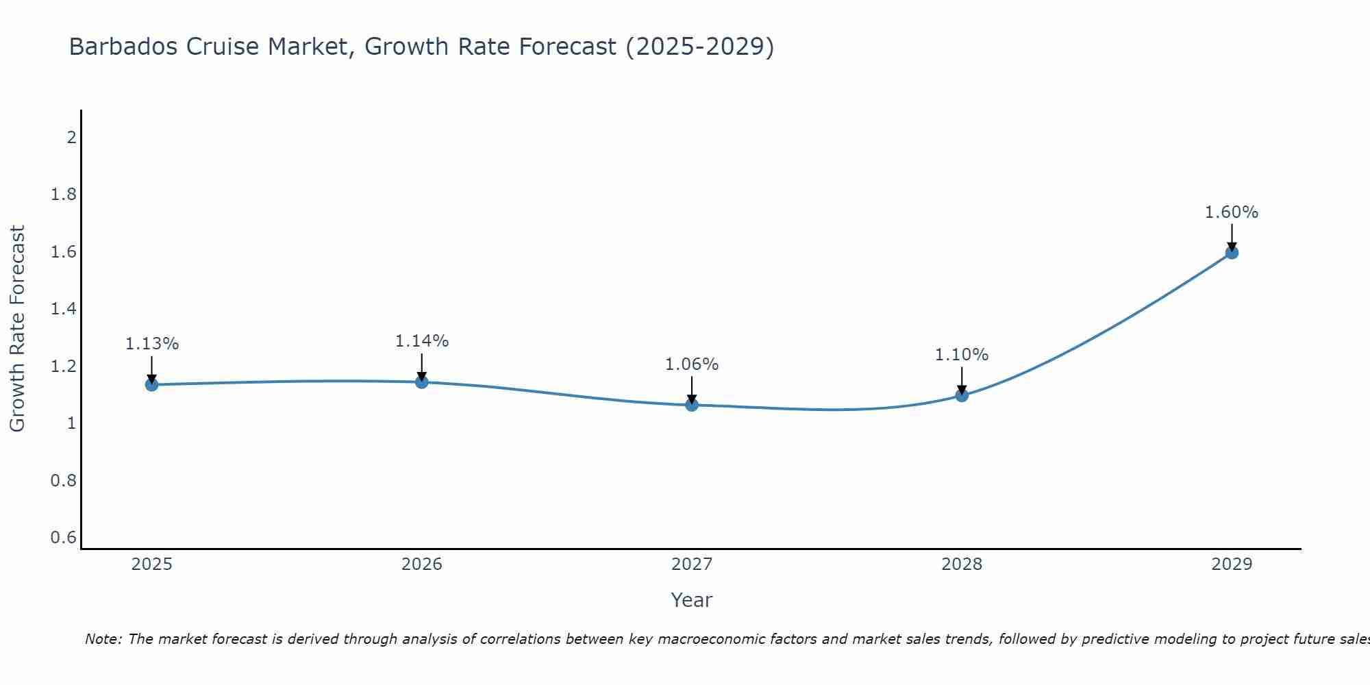 Barbados Cruise Market Growth Rate