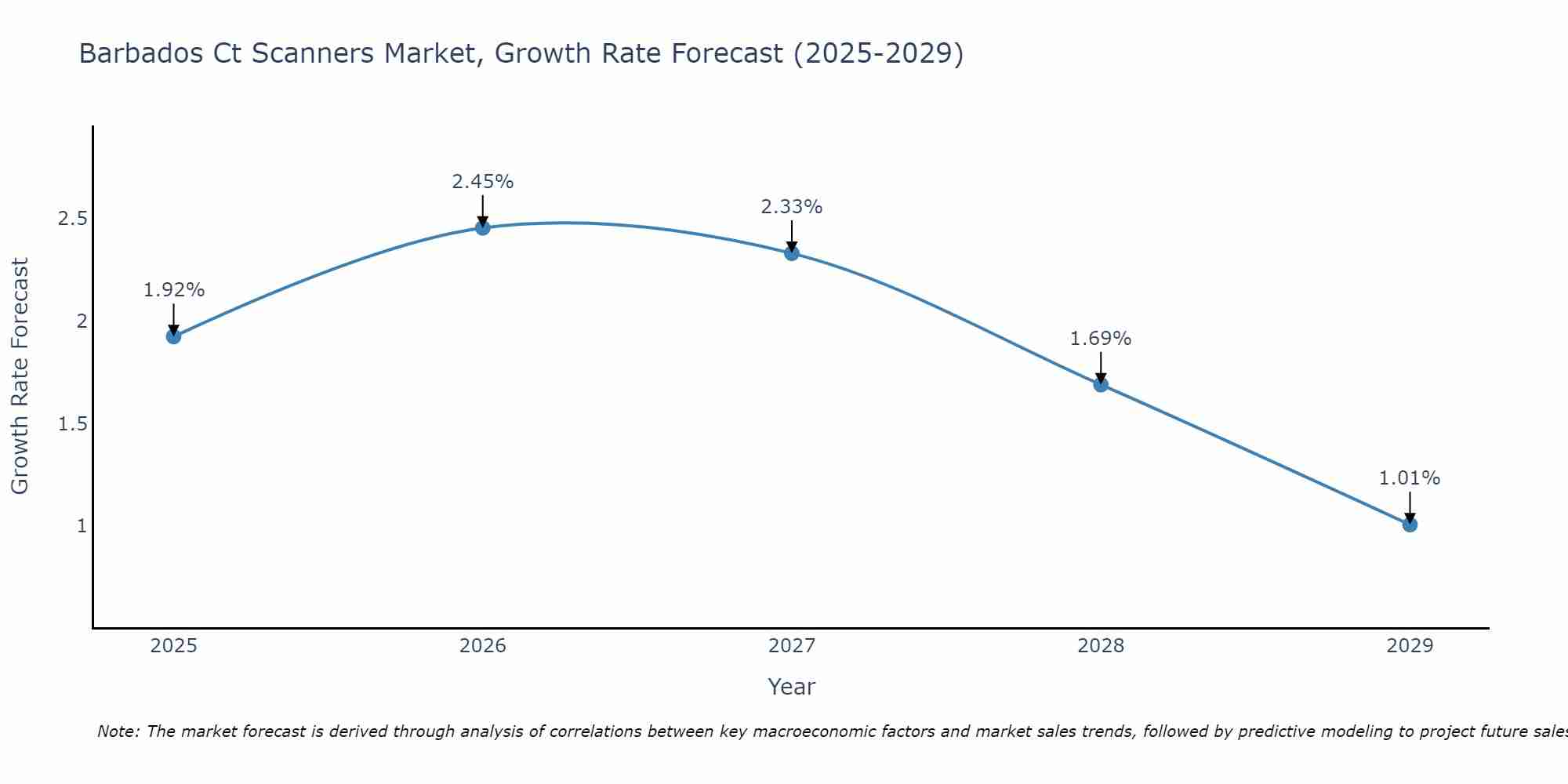Barbados Ct Scanners Market Growth Rate